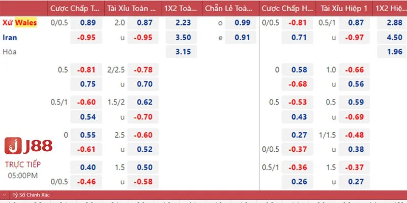 Soi Kèo Tài Xỉu Bóng Đá Tại J88 Cần Có Kỹ Năng Gì? 4 Soi kèo tài xỉu bóng đá cần tránh một số sai lầm thường gặp